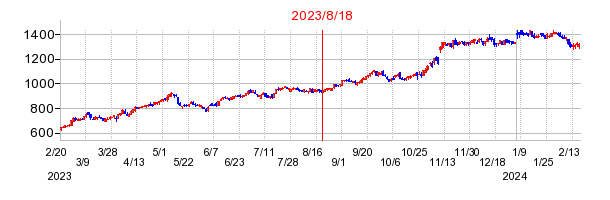 2023年8月18日 15:05前後のの株価チャート